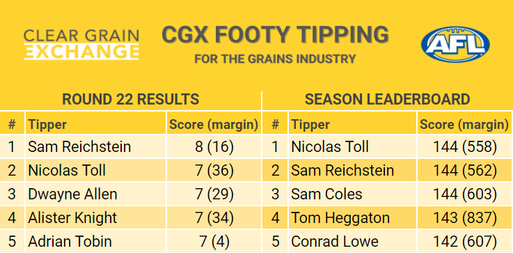 CGX Footy Tipping Leaderboard