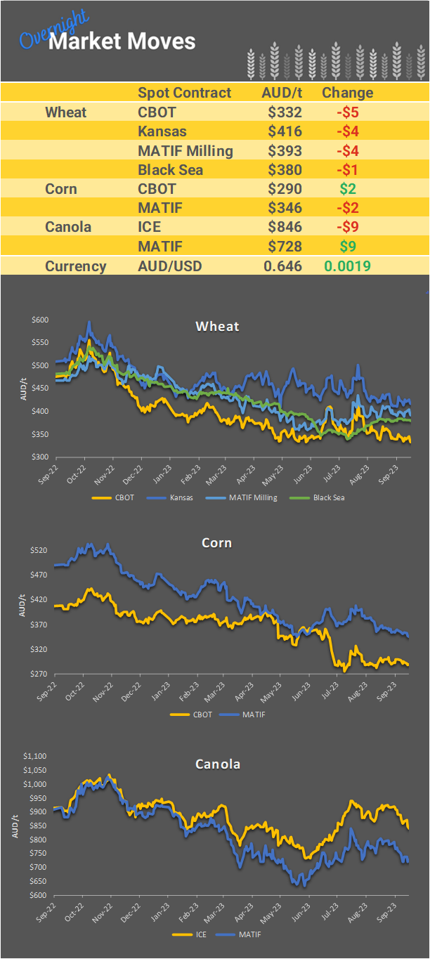 Chart including Wheat CBOT prices, Wheat Black Sea prices, Canola ICE prices and Canola MATIF prices