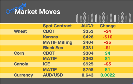 Grain Report Tuesday - 29th August