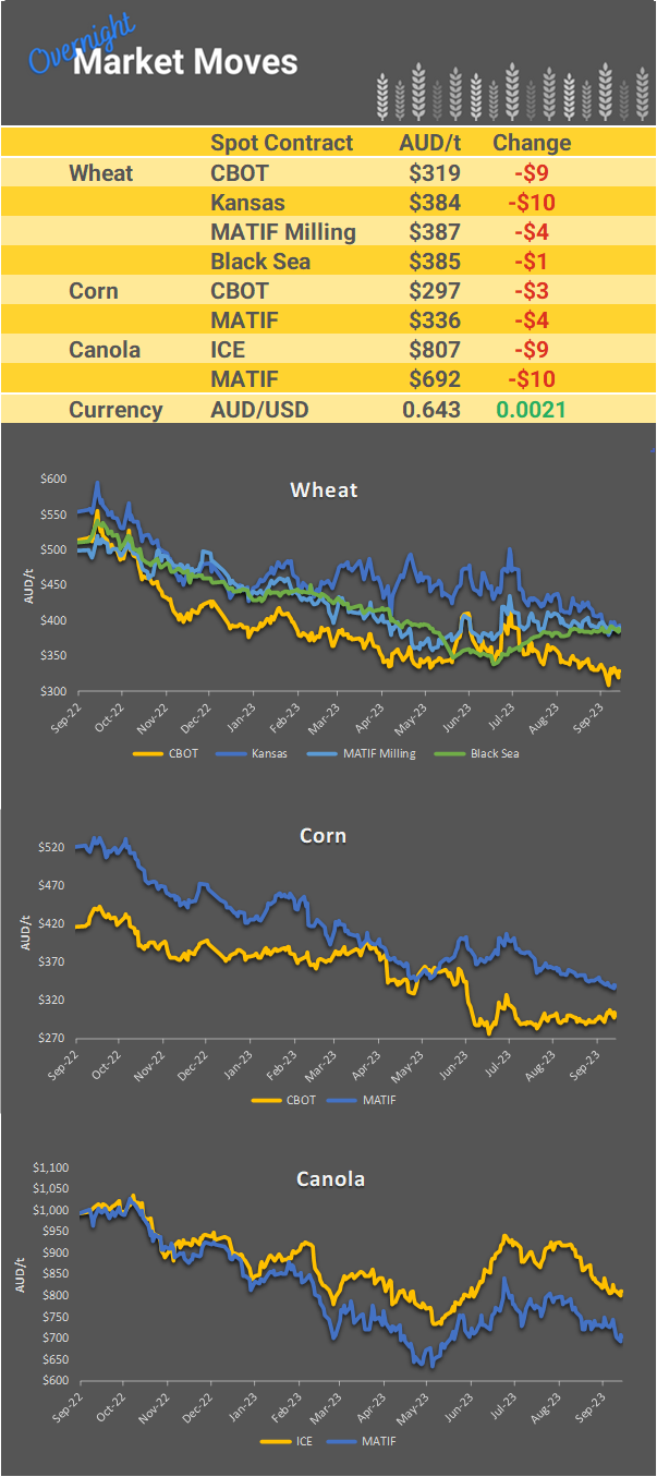Chart including Wheat CBOT prices, Wheat Black Sea prices, Canola ICE prices and Canola MATIF prices