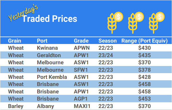 Grain trade prices for Australia Grain (wheat, barley, Sorghum, Lupins, Canola, Faba Beans, Oats, Chickpeas and lentils)