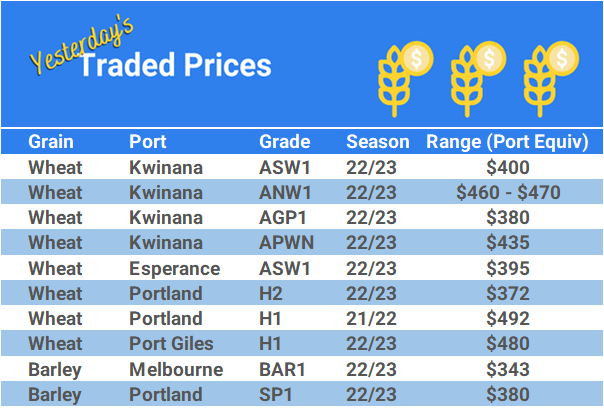 Grain trade prices for Australia Grain (wheat, barley, Sorghum, Lupins, Canola, Faba Beans, Oats, Chickpeas and lentils)
