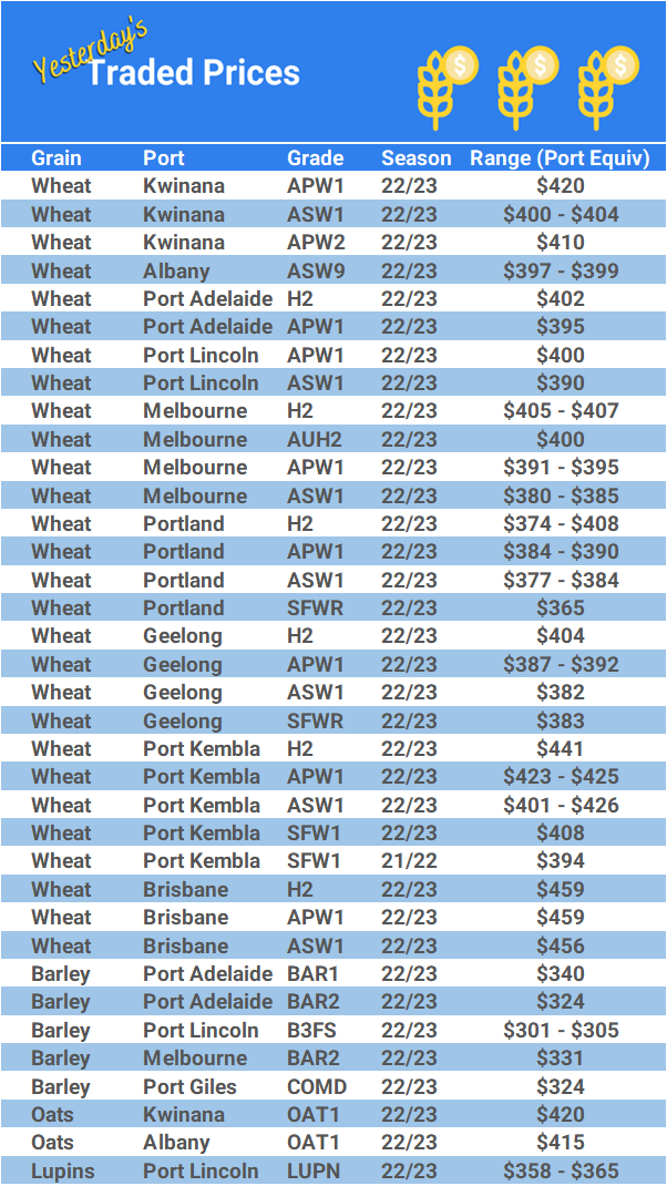 Grain trade prices for Australia Grain (wheat, barley, Sorghum, Lupins, Canola, Faba Beans, Oats, Chickpeas and lentils)