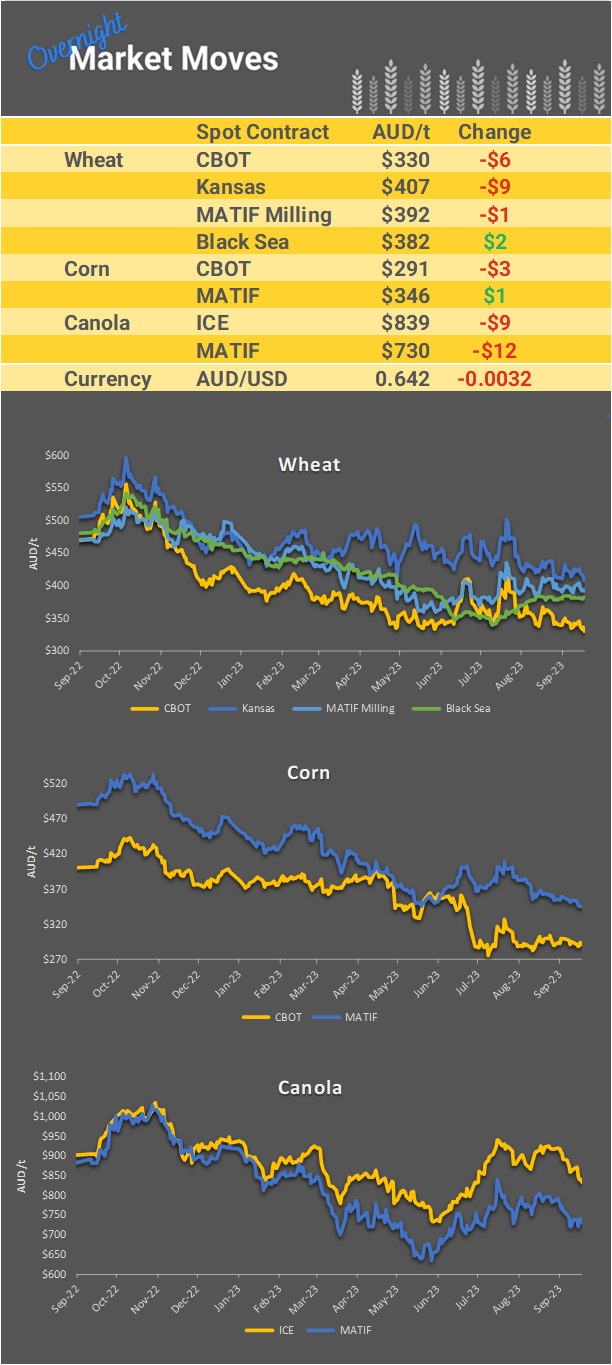 Chart including Wheat CBOT prices, Wheat Black Sea prices, Canola ICE prices and Canola MATIF prices