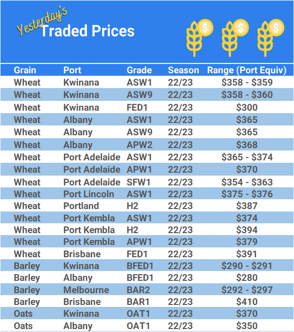 Grain trade prices for Australia Grain (wheat, barley, Sorghum, Lupins, Canola, Faba Beans, Oats, Chickpeas and lentils)