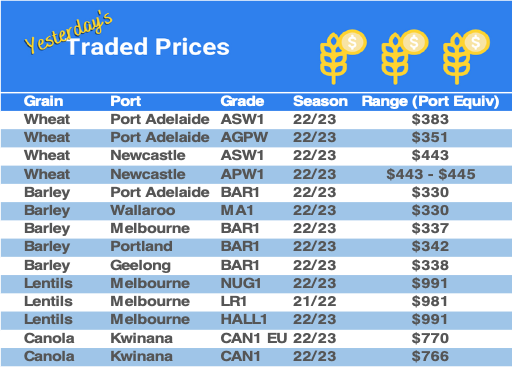 Grain trade prices for Australia Grain (wheat, barley, Sorghum, Lupins, Canola, Faba Beans, Oats, Chickpeas and lentils)