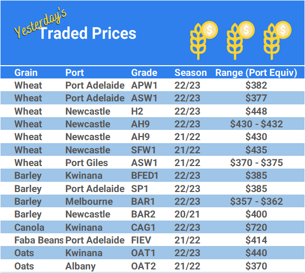 Grain trade prices for Australia Grain (wheat, barley, Sorghum, Lupins, Canola, Faba Beans, Oats, Chickpeas and lentils)