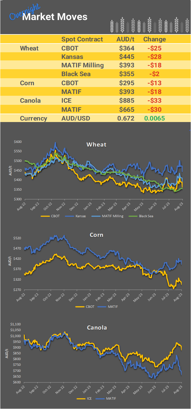 Chart including Wheat CBOT prices, Wheat Black Sea prices, Canola ICE prices and Canola MATIF prices