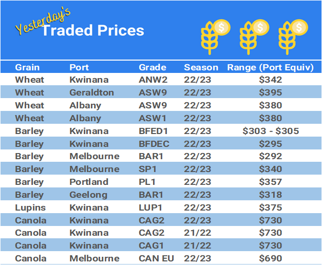Grain trade prices for Australia Grain (wheat, barley, Sorghum, Lupins, Canola, Faba Beans, Oats, Chickpeas and lentils)