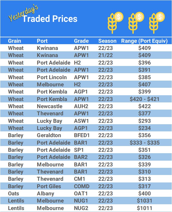 Grain trade prices for Australia Grain (wheat, barley, Sorghum, Lupins, Canola, Faba Beans, Oats, Chickpeas and lentils)