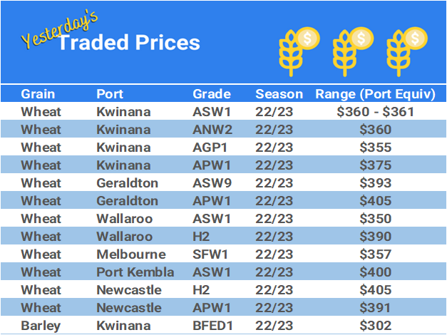 Grain trade prices for Australia Grain (wheat, barley, Sorghum, Lupins, Canola, Faba Beans, Oats, Chickpeas and lentils)