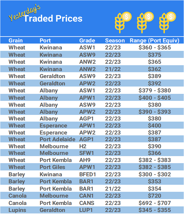 Grain trade prices for Australia Grain (wheat, barley, Sorghum, Lupins, Canola, Faba Beans, Oats, Chickpeas and lentils)