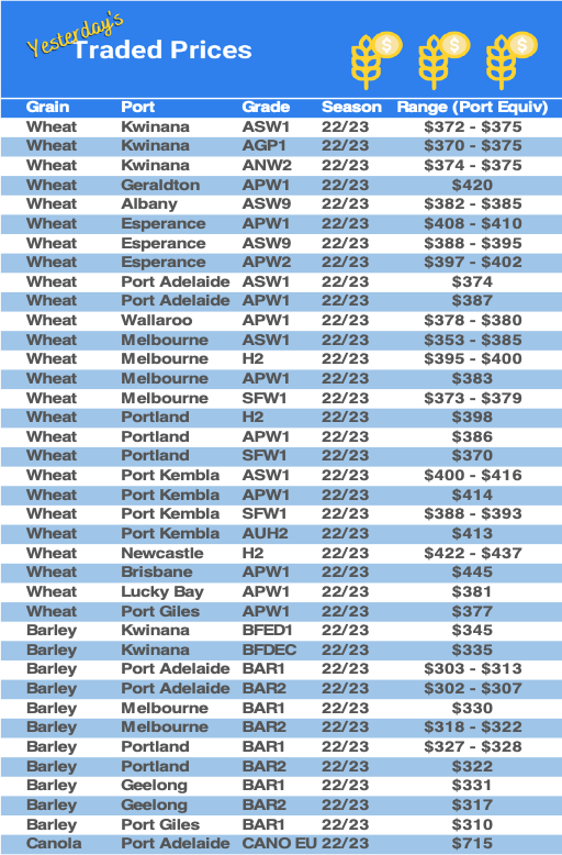 Grain trade prices for Australia Grain (wheat, barley, Sorghum, Lupins, Canola, Faba Beans, Oats, Chickpeas and lentils)