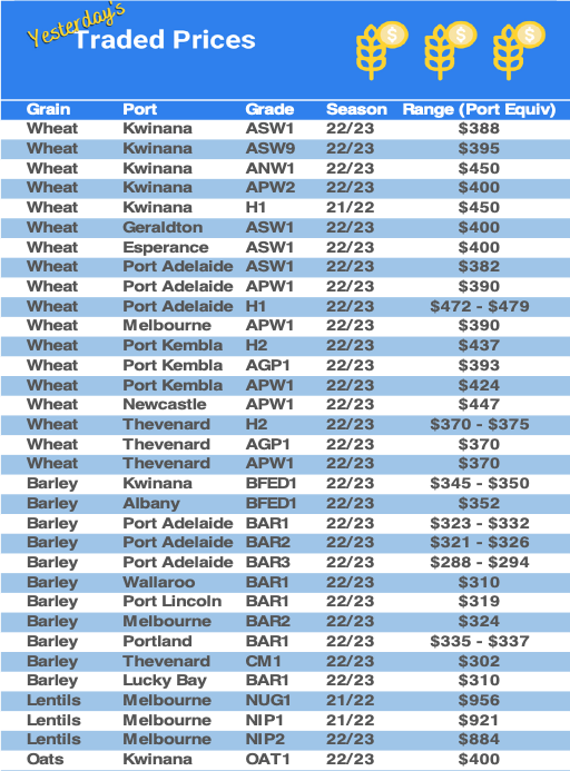 Grain trade prices for Australia Grain (wheat, barley, Sorghum, Lupins, Canola, Faba Beans, Oats, Chickpeas and lentils)