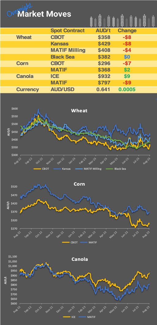 Chart including Wheat CBOT prices, Wheat Black Sea prices, Canola ICE prices and Canola MATIF prices