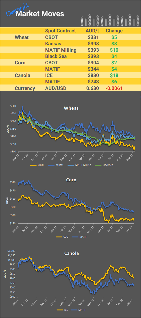 Chart including Wheat CBOT prices, Wheat Black Sea prices, Canola ICE prices and Canola MATIF prices