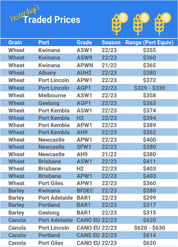 Grain trade prices for Australia Grain (wheat, barley, Sorghum, Lupins, Canola, Faba Beans, Oats, Chickpeas and lentils)