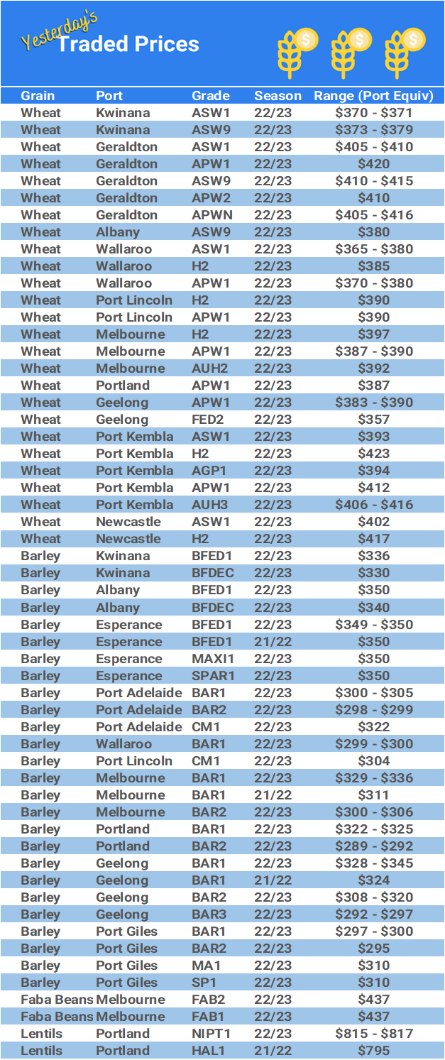 Grain trade prices for Australia Grain (wheat, barley, Sorghum, Lupins, Canola, Faba Beans, Oats, Chickpeas and lentils)