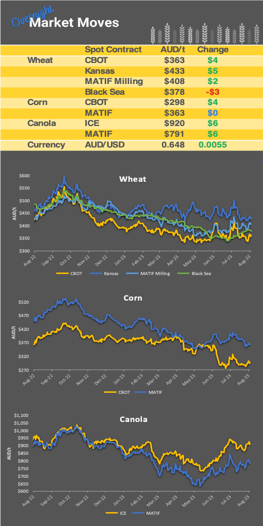 Chart including Wheat CBOT prices, Wheat Black Sea prices, Canola ICE prices and Canola MATIF prices
