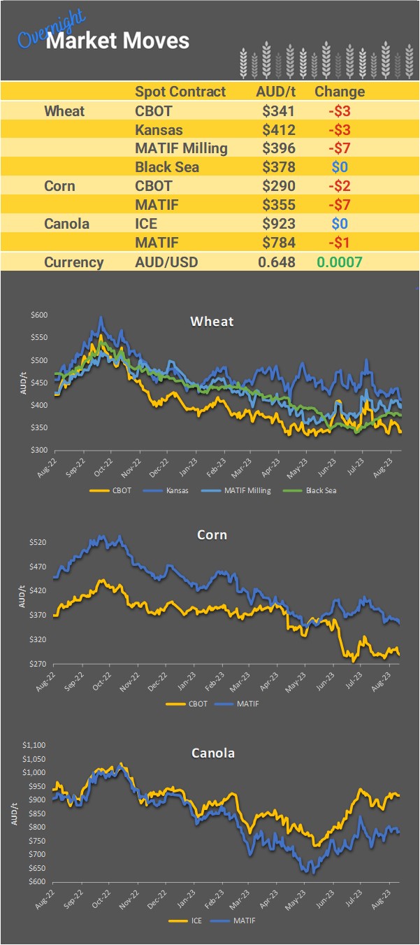 Chart including Wheat CBOT prices, Wheat Black Sea prices, Canola ICE prices and Canola MATIF prices