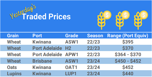 Grain trade prices for Australia Grain (wheat, barley, Sorghum, Lupins, Canola, Faba Beans, Oats, Chickpeas and lentils)