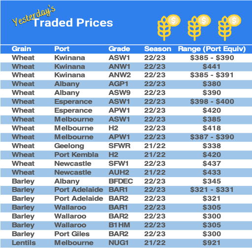 Grain trade prices for Australia Grain (wheat, barley, Sorghum, Lupins, Canola, Faba Beans, Oats, Chickpeas and lentils)