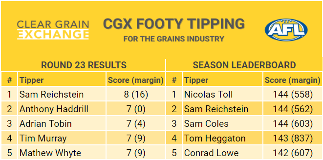 CGX Footy Tipping Leaderboard