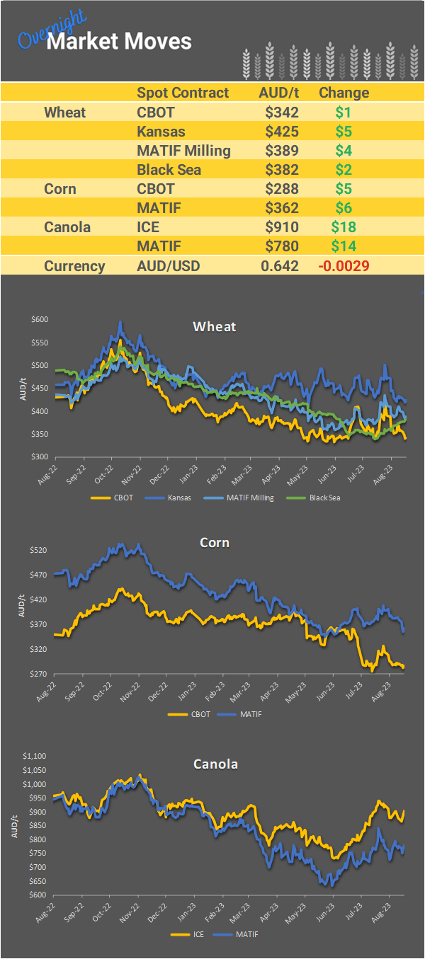 Chart including Wheat CBOT prices, Wheat Black Sea prices, Canola ICE prices and Canola MATIF prices