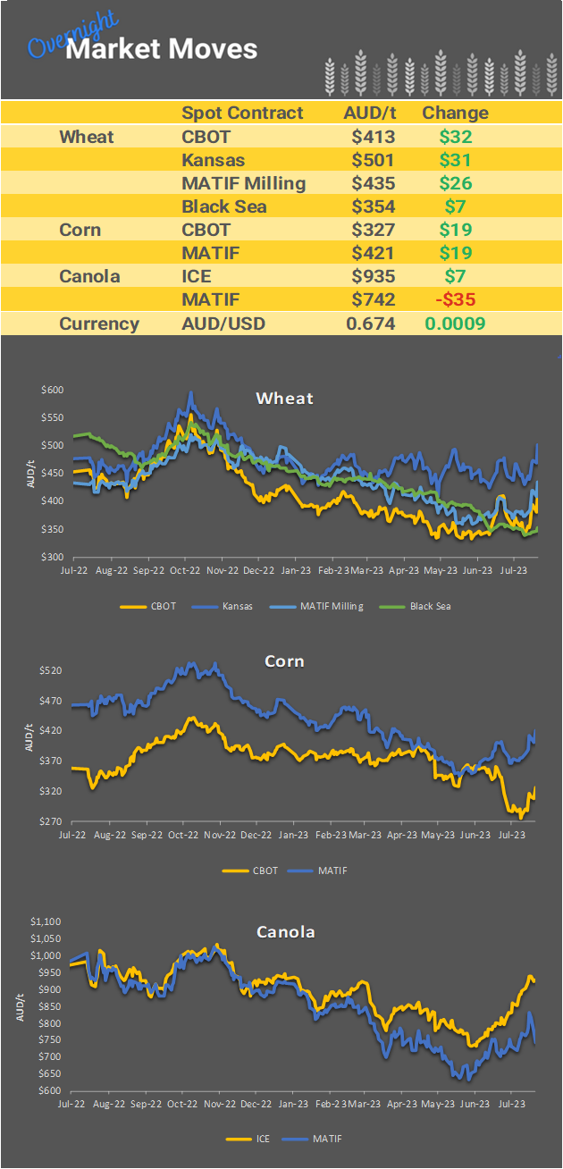 Chart including Wheat CBOT prices, Wheat Black Sea prices, Canola ICE prices and Canola MATIF prices