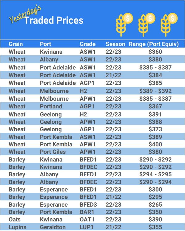 Grain trade prices for Australia Grain (wheat, barley, Sorghum, Lupins, Canola, Faba Beans, Oats, Chickpeas and lentils)
