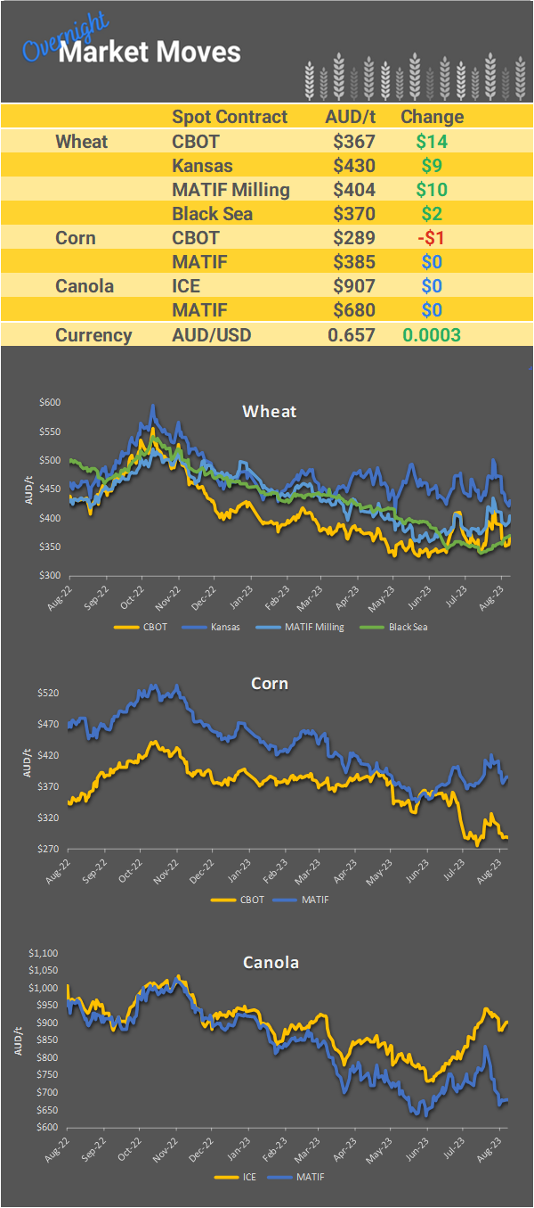 Chart including Wheat CBOT prices, Wheat Black Sea prices, Canola ICE prices and Canola MATIF prices