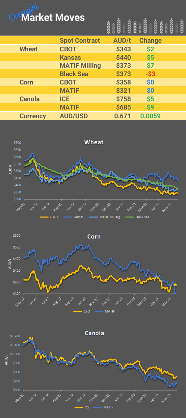 Chart including Wheat CBOT prices, Wheat Black Sea prices, Canola ICE prices and Canola MATIF prices
