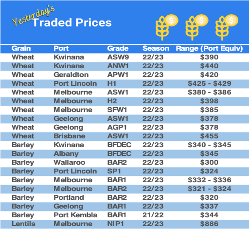 Grain trade prices for Australia Grain (wheat, barley, Sorghum, Lupins, Canola, Faba Beans, Oats, Chickpeas and lentils)