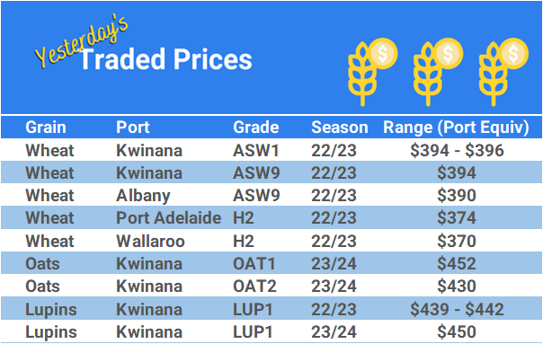 Grain trade prices for Australia Grain (wheat, barley, Sorghum, Lupins, Canola, Faba Beans, Oats, Chickpeas and lentils)