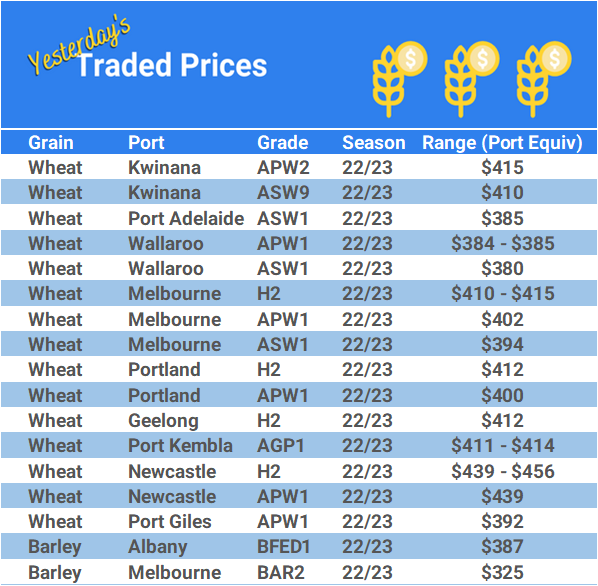 Grain trade prices for Australia Grain (wheat, barley, Sorghum, Lupins, Canola, Faba Beans, Oats, Chickpeas and lentils)