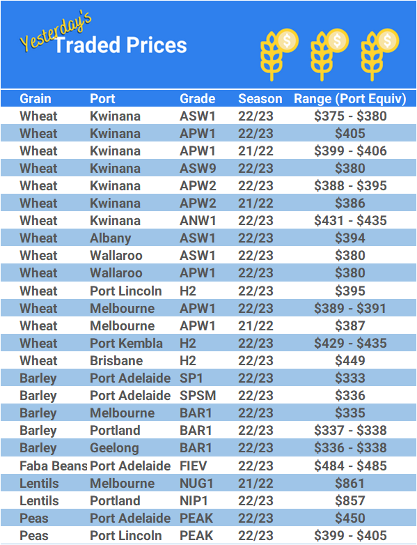 Grain trade prices for Australia Grain (wheat, barley, Sorghum, Lupins, Canola, Faba Beans, Oats, Chickpeas and lentils)