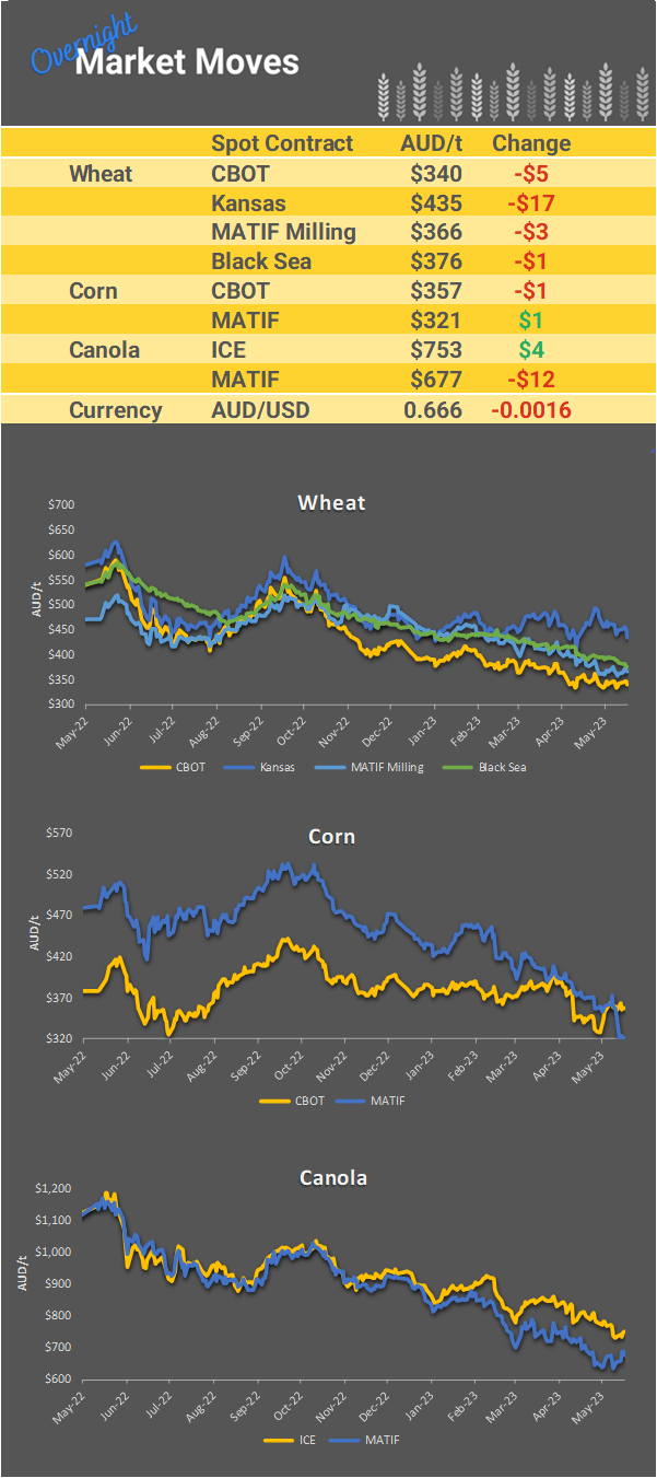 Chart including Wheat CBOT prices, Wheat Black Sea prices, Canola ICE prices and Canola MATIF prices