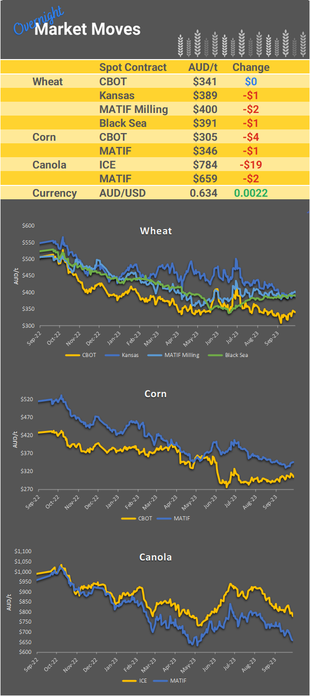 Chart including Wheat CBOT prices, Wheat Black Sea prices, Canola ICE prices and Canola MATIF prices