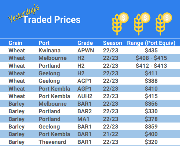 Grain trade prices for Australia Grain (wheat, barley, Sorghum, Lupins, Canola, Faba Beans, Oats, Chickpeas and lentils)