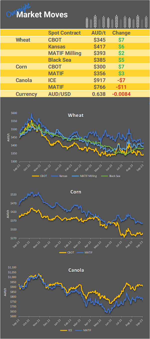 Chart including Wheat CBOT prices, Wheat Black Sea prices, Canola ICE prices and Canola MATIF prices