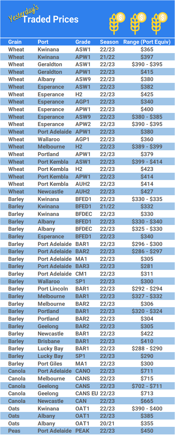 Grain trade prices for Australia Grain (wheat, barley, Sorghum, Lupins, Canola, Faba Beans, Oats, Chickpeas and lentils)