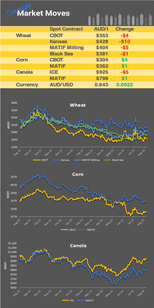 Chart including Wheat CBOT prices, Wheat Black Sea prices, Canola ICE prices and Canola MATIF prices