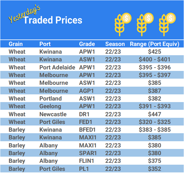 Grain trade prices for Australia Grain (wheat, barley, Sorghum, Lupins, Canola, Faba Beans, Oats, Chickpeas and lentils)