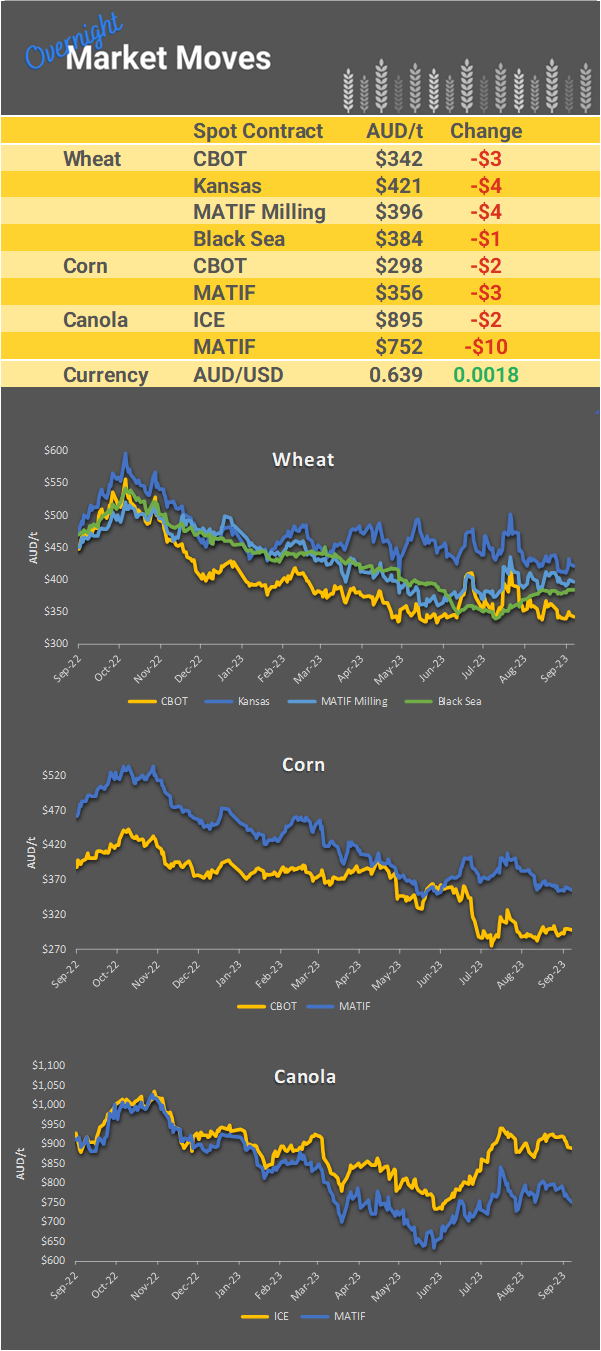 Chart including Wheat CBOT prices, Wheat Black Sea prices, Canola ICE prices and Canola MATIF prices