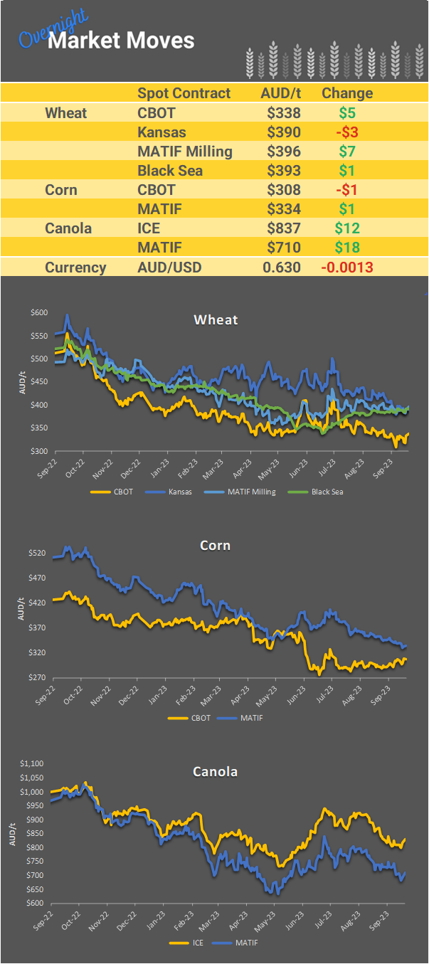 Chart including Wheat CBOT prices, Wheat Black Sea prices, Canola ICE prices and Canola MATIF prices