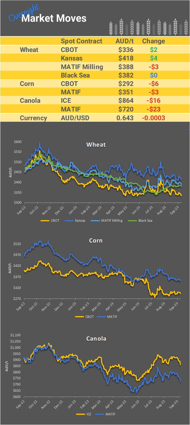Chart including Wheat CBOT prices, Wheat Black Sea prices, Canola ICE prices and Canola MATIF prices