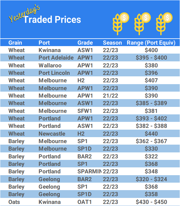 Grain trade prices for Australia Grain (wheat, barley, Sorghum, Lupins, Canola, Faba Beans, Oats, Chickpeas and lentils)
