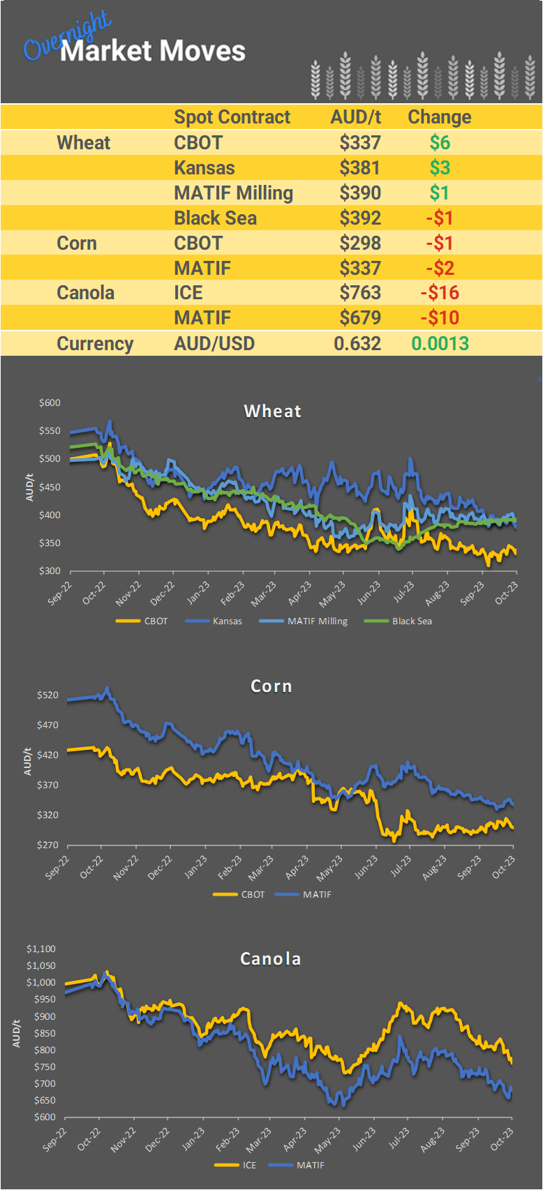 Chart including Wheat CBOT prices, Wheat Black Sea prices, Canola ICE prices and Canola MATIF prices