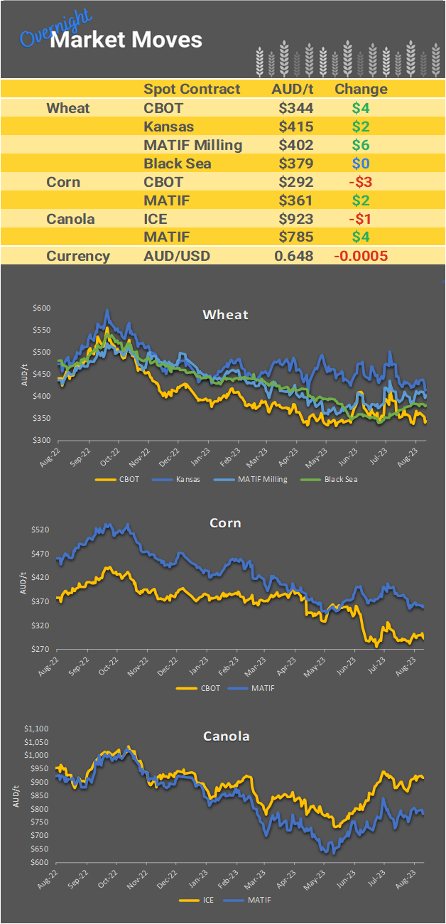 Chart including Wheat CBOT prices, Wheat Black Sea prices, Canola ICE prices and Canola MATIF prices