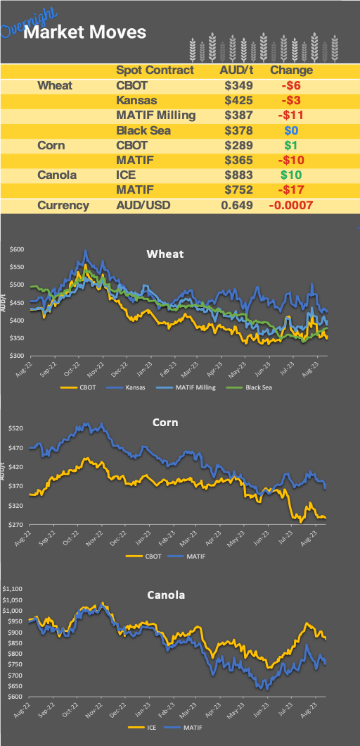 Chart including Wheat CBOT prices, Wheat Black Sea prices, Canola ICE prices and Canola MATIF prices